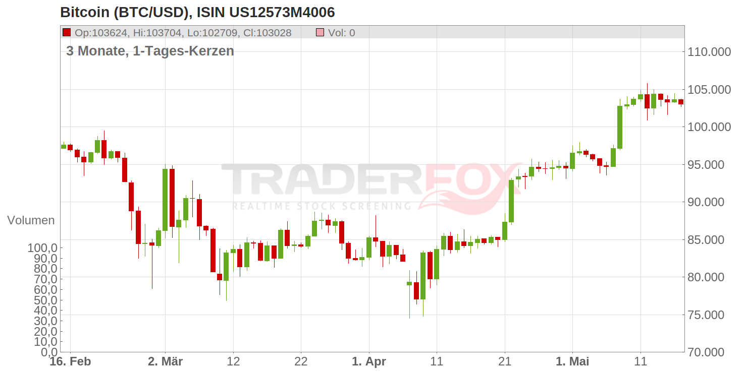 How To Get Bitcoin To Usd How To Earn 1 Bitcoin A Day