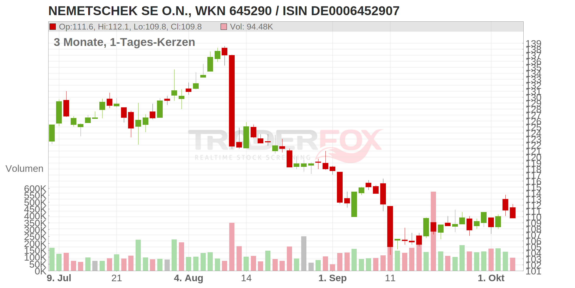 NEMETSCHEK SE O.N. Chart