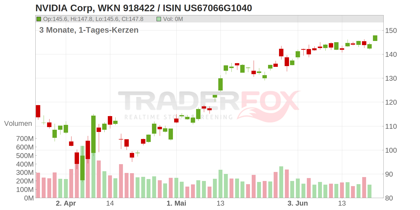 NVIDIA Corp Chart