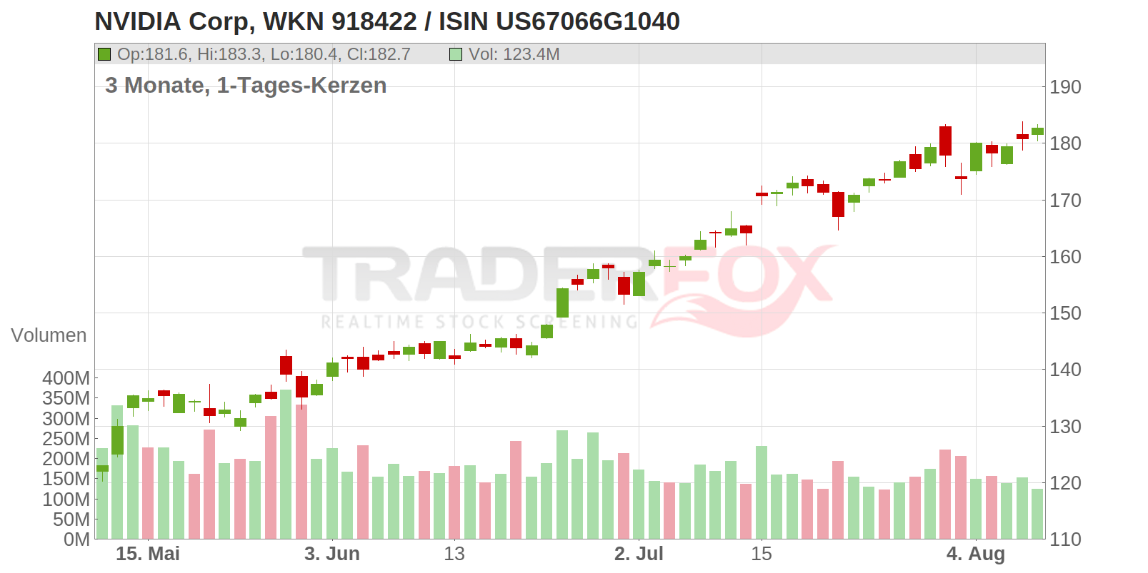 NVIDIA Corp Chart
