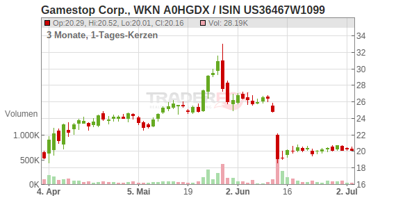 Gamestop Corp