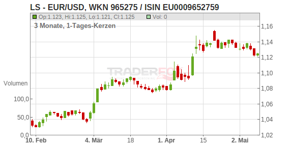 LS EUR USD